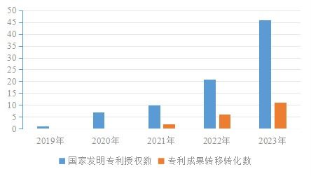 我校多項(xiàng)技術(shù)成果斬獲國際發(fā)明專利授權(quán)，技術(shù)轉(zhuǎn)移服務(wù)邁上新臺(tái)階