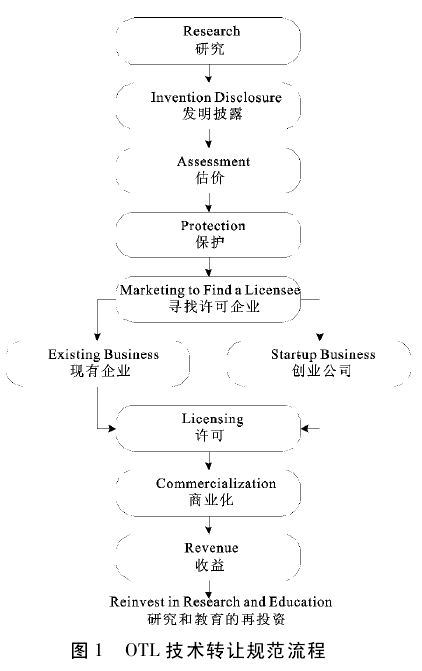 斯坦福-硅谷 高校企業(yè)協(xié)同發(fā)展模式下的技術(shù)服務(wù)與成果轉(zhuǎn)讓研究